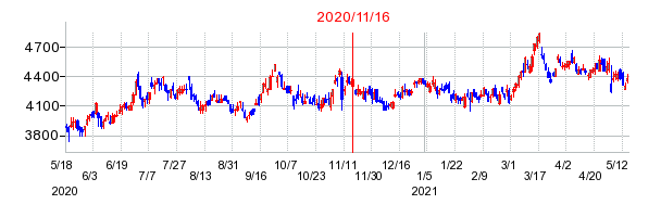 2020年11月16日 15:02前後のの株価チャート